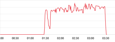 Milk Yield with Bimodality