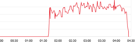 Milk Yield with Reduced Bimodaility