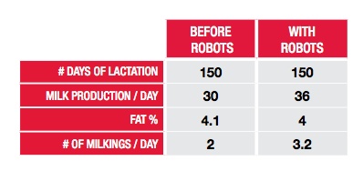 Milk production chart showing the difference between before and after milking robots.