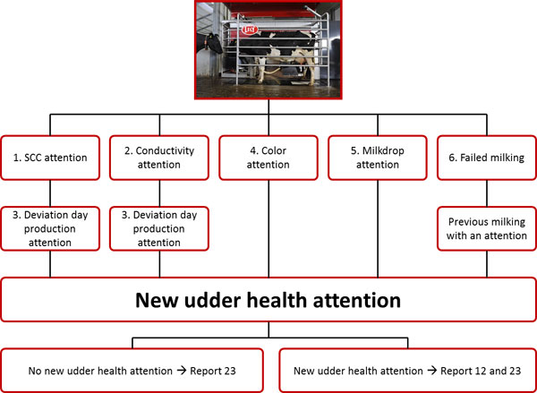 Lely udder health chart